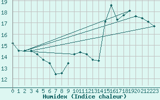 Courbe de l'humidex pour Jarnages (23)