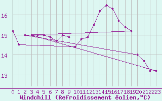 Courbe du refroidissement olien pour Ploumanac
