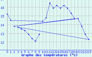 Courbe de tempratures pour Saint-Brieuc (22)