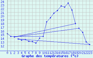 Courbe de tempratures pour Reventin (38)