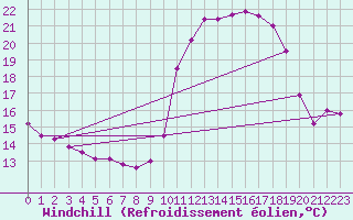 Courbe du refroidissement olien pour Ile de Groix (56)