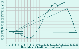 Courbe de l'humidex pour Guidel (56)