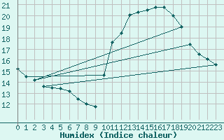 Courbe de l'humidex pour Corsept (44)