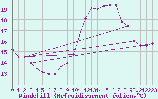 Courbe du refroidissement olien pour Chatelus-Malvaleix (23)