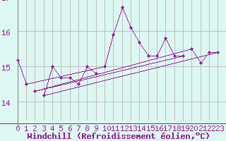 Courbe du refroidissement olien pour Cap Ferret (33)
