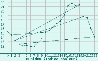 Courbe de l'humidex pour Ambrieu (01)