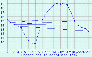 Courbe de tempratures pour Six-Fours (83)