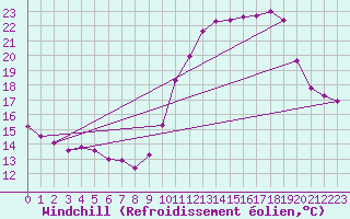 Courbe du refroidissement olien pour Aigrefeuille d
