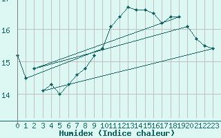 Courbe de l'humidex pour Ble / Mulhouse (68)