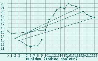 Courbe de l'humidex pour Cap Ferret (33)