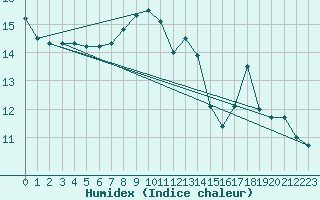 Courbe de l'humidex pour Mont-Saint-Vincent (71)