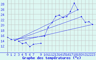 Courbe de tempratures pour Vias (34)