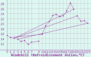 Courbe du refroidissement olien pour Vias (34)