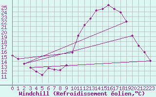 Courbe du refroidissement olien pour Saint-Maximin-la-Sainte-Baume (83)