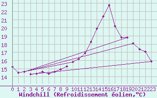 Courbe du refroidissement olien pour Mouilleron-le-Captif (85)