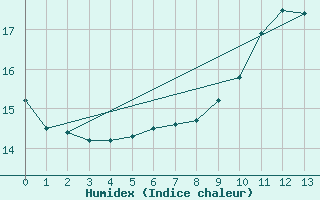 Courbe de l'humidex pour Roellbach