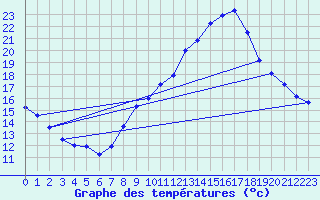 Courbe de tempratures pour Cambrai / Epinoy (62)