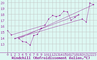 Courbe du refroidissement olien pour Vevey