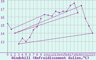 Courbe du refroidissement olien pour Albert-Bray (80)