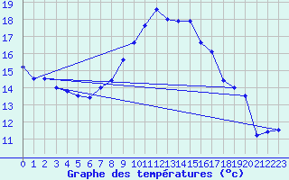 Courbe de tempratures pour Leeming