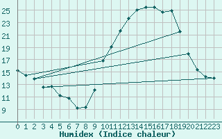 Courbe de l'humidex pour Dolembreux (Be)