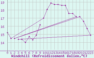 Courbe du refroidissement olien pour Brignogan (29)