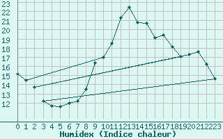 Courbe de l'humidex pour Nostang (56)