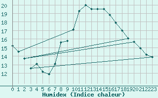 Courbe de l'humidex pour Lichtenhain-Mittelndorf