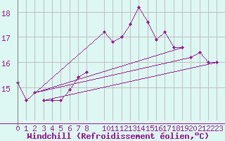 Courbe du refroidissement olien pour Lauwersoog Aws