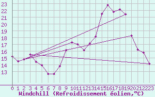 Courbe du refroidissement olien pour Besse-sur-Issole (83)