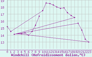 Courbe du refroidissement olien pour Cherbourg (50)