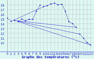 Courbe de tempratures pour Belfahy (70)