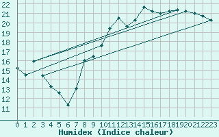 Courbe de l'humidex pour Leucate (11)