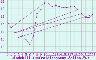 Courbe du refroidissement olien pour Saint-Brevin (44)