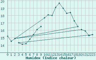 Courbe de l'humidex pour Stoetten