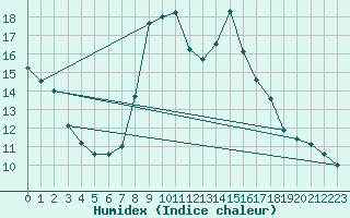 Courbe de l'humidex pour Manston (UK)