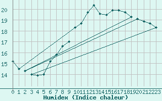 Courbe de l'humidex pour Benson