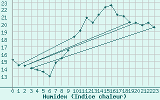 Courbe de l'humidex pour Laegern