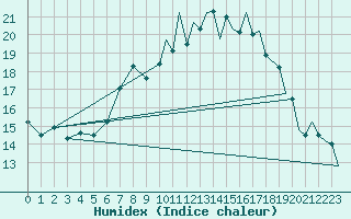 Courbe de l'humidex pour Yeovilton