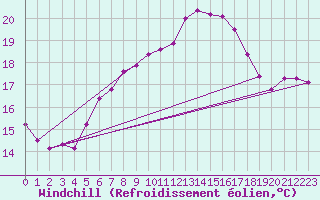 Courbe du refroidissement olien pour Sydfyns Flyveplads