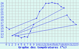 Courbe de tempratures pour Nmes - Garons (30)