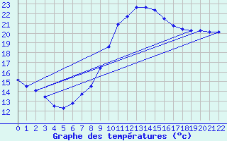 Courbe de tempratures pour Le Boulou (66)