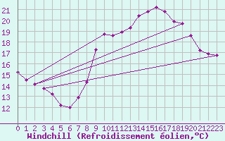 Courbe du refroidissement olien pour Le Talut - Belle-Ile (56)