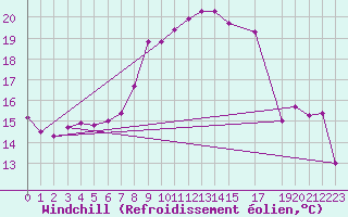 Courbe du refroidissement olien pour Vinga