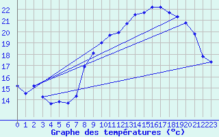 Courbe de tempratures pour Le Havre - Octeville (76)