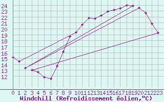 Courbe du refroidissement olien pour Trappes (78)