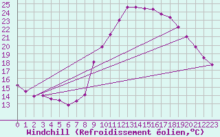 Courbe du refroidissement olien pour Valladolid
