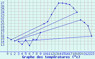 Courbe de tempratures pour Marignane (13)
