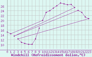 Courbe du refroidissement olien pour Poitiers (86)