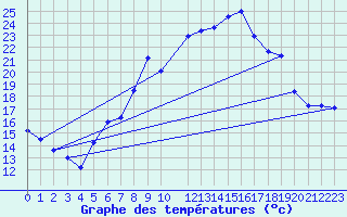 Courbe de tempratures pour Aranda de Duero